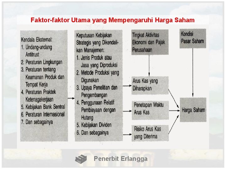 Faktor-faktor Utama yang Mempengaruhi Harga Saham Penerbit Erlangga 