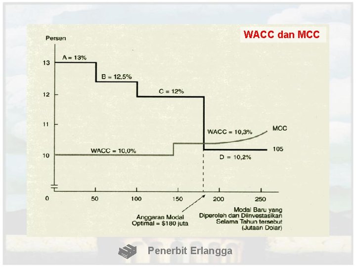 WACC dan MCC Penerbit Erlangga 