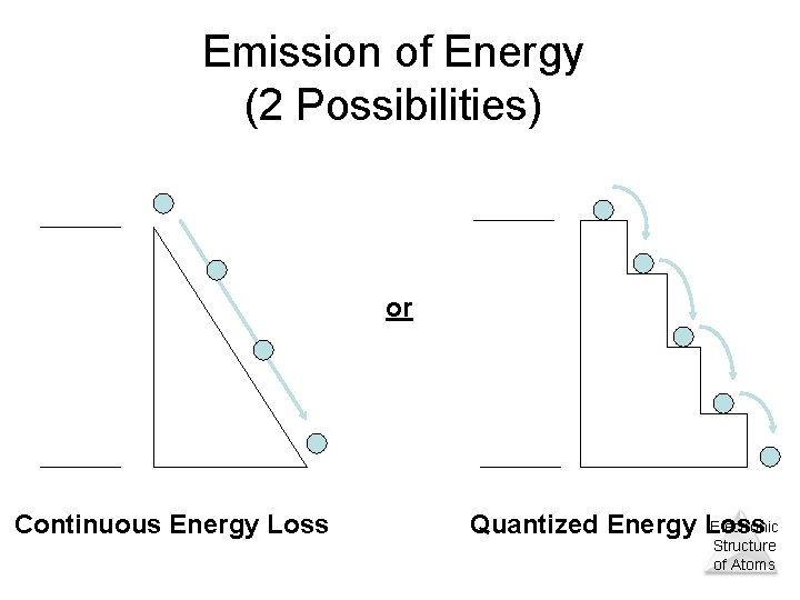 Emission of Energy (2 Possibilities) or Continuous Energy Loss Electronic Quantized Energy Loss Structure