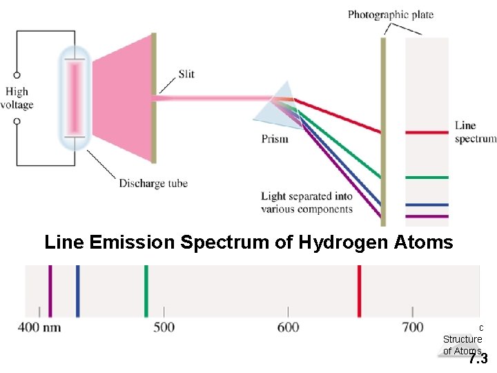 Line Emission Spectrum of Hydrogen Atoms Electronic Structure of Atoms 7. 3 