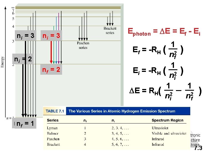 ni = 3 ni = 2 nf = 2 Ephoton = DE = Ef