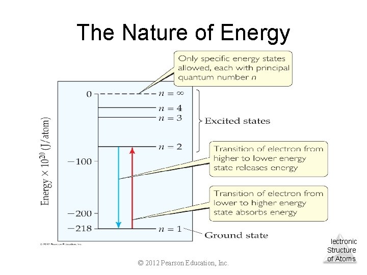 The Nature of Energy © 2012 Pearson Education, Inc. Electronic Structure of Atoms 