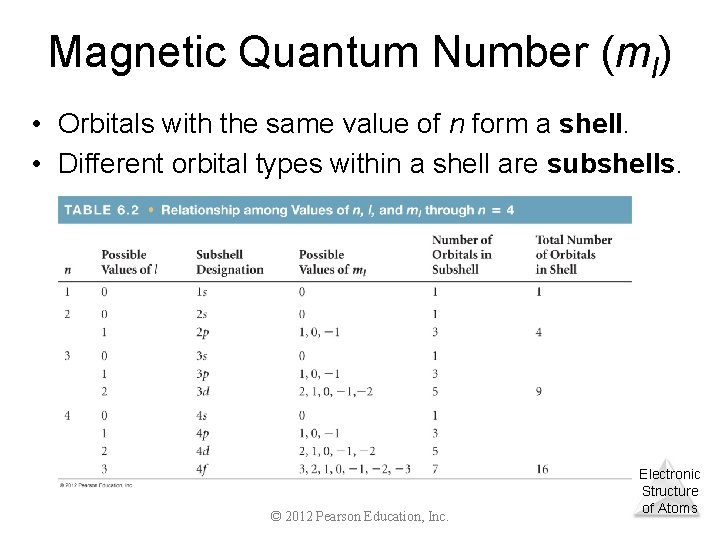 Magnetic Quantum Number (ml) • Orbitals with the same value of n form a