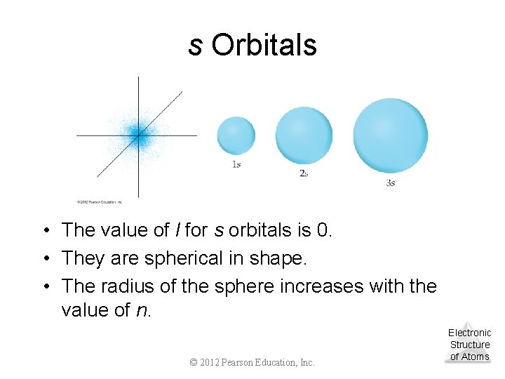 s Orbitals • The value of l for s orbitals is 0. • They