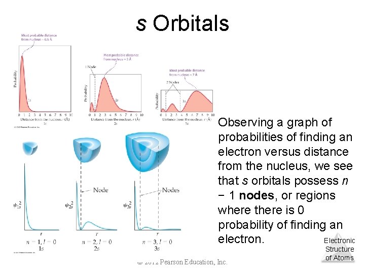 s Orbitals Observing a graph of probabilities of finding an electron versus distance from