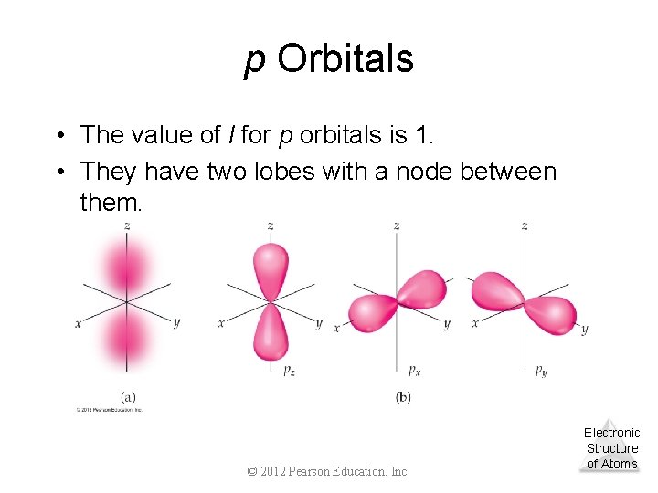 p Orbitals • The value of l for p orbitals is 1. • They