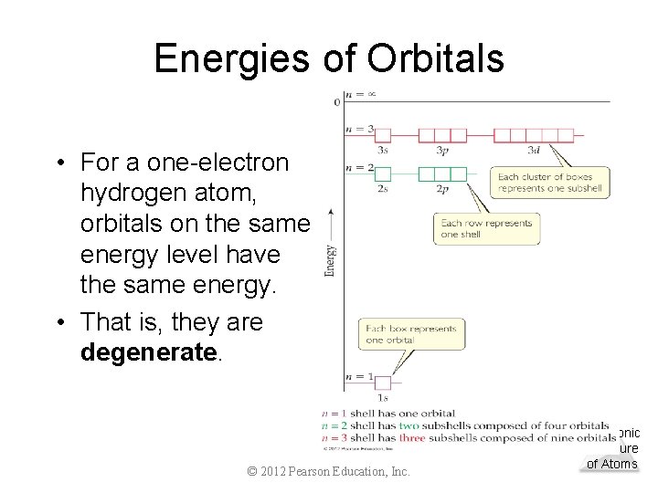 Energies of Orbitals • For a one-electron hydrogen atom, orbitals on the same energy