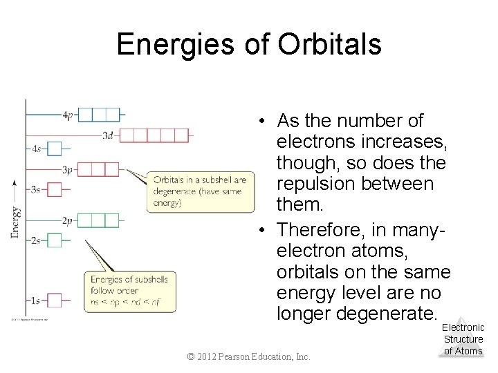 Energies of Orbitals • As the number of electrons increases, though, so does the