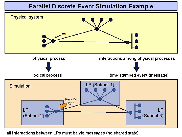 Parallel Discrete Event Simulation Example Physical system physical process logical process interactions among physical