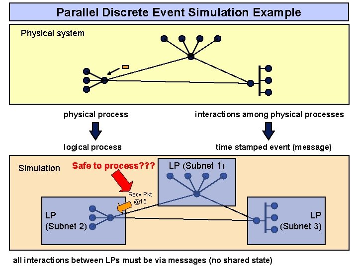Parallel Discrete Event Simulation Example Physical system physical process logical process Simulation interactions among