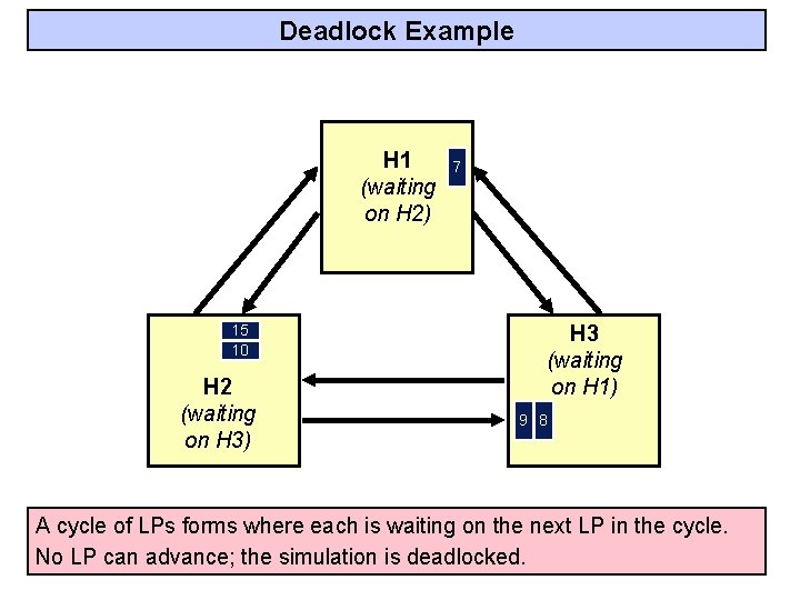 Deadlock Example H 1 (waiting on H 2) 15 10 H 2 (waiting on