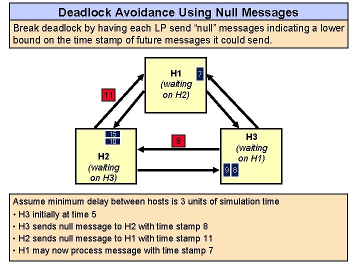 Deadlock Avoidance Using Null Messages Break deadlock by having each LP send “null” messages