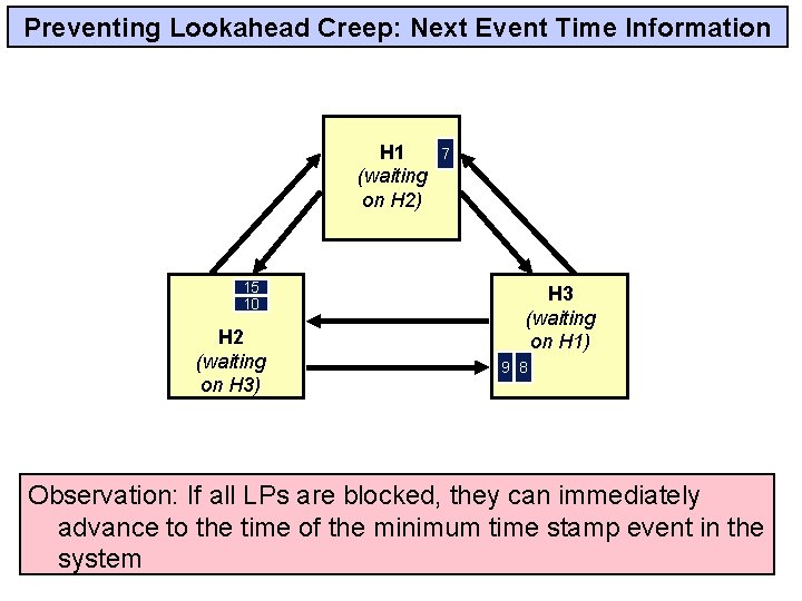 Preventing Lookahead Creep: Next Event Time Information H 1 (waiting on H 2) 15