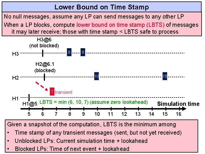 Lower Bound on Time Stamp No null messages, assume any LP can send messages