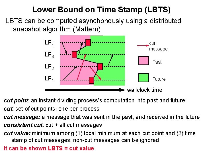 Lower Bound on Time Stamp (LBTS) LBTS can be computed asynchonously using a distributed