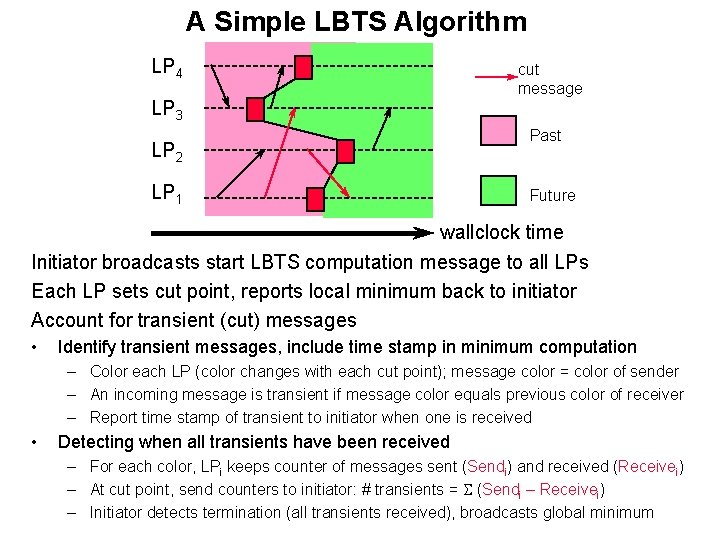 A Simple LBTS Algorithm LP 4 LP 3 LP 2 LP 1 cut message