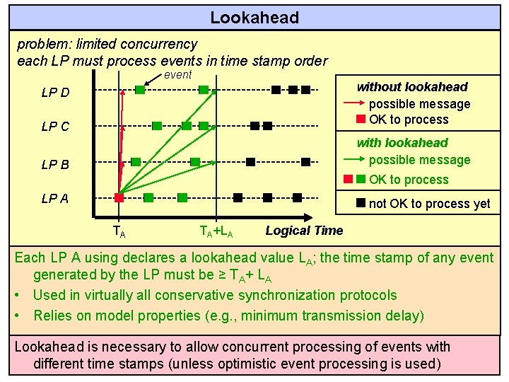 Lookahead problem: limited concurrency each LP must process events in time stamp order event