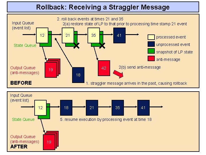 Rollback: Receiving a Straggler Message 2. roll back events at times 21 and 35