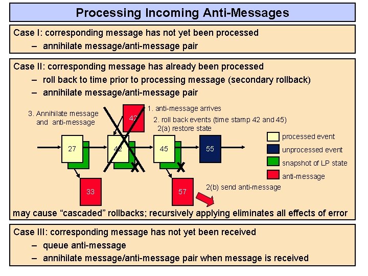 Processing Incoming Anti-Messages Case I: corresponding message has not yet been processed – annihilate