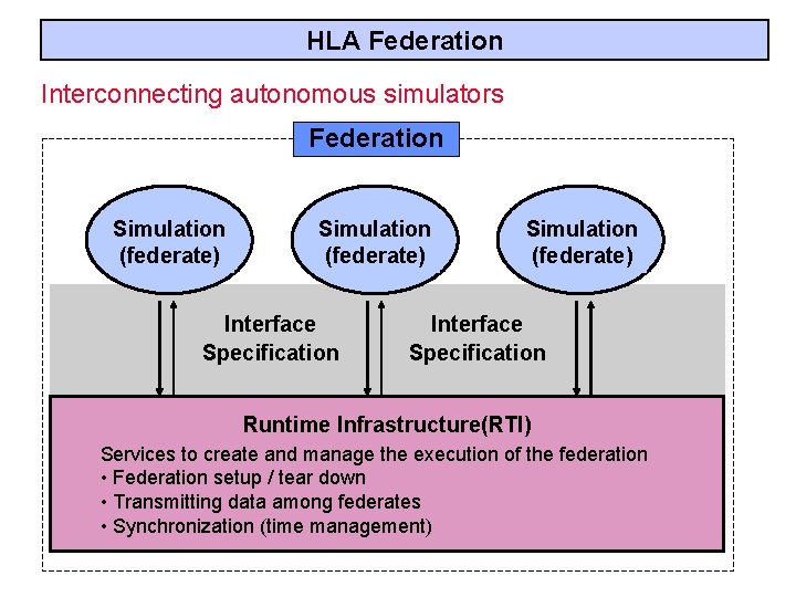 HLA Federation Interconnecting autonomous simulators Federation Simulation (federate) Interface Specification Runtime Infrastructure(RTI) Services to