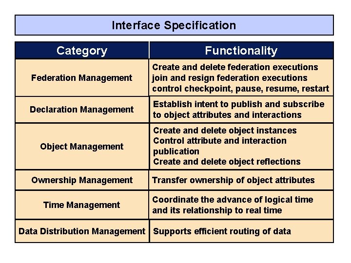 Interface Specification Category Functionality Federation Management Create and delete federation executions join and resign