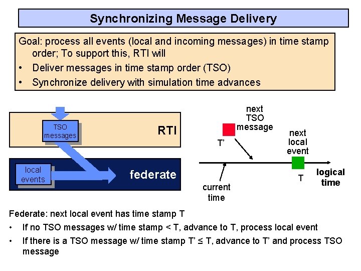 Synchronizing Message Delivery Goal: process all events (local and incoming messages) in time stamp