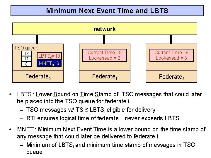 Minimum Next Event Time and LBTS network TSO queue 13 LBTS 0=10 11 MNET