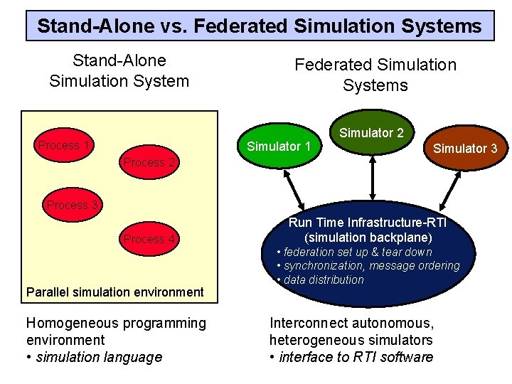 Stand-Alone vs. Federated Simulation Systems Stand-Alone Simulation System Federated Simulation Systems Simulator 1 Process