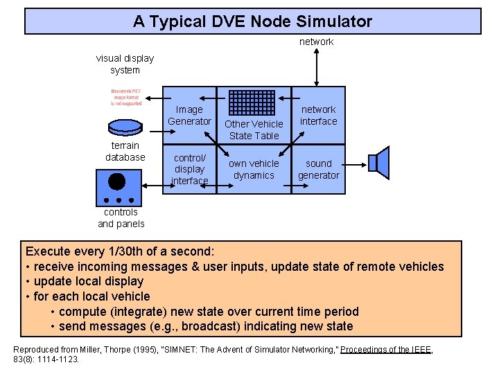 A Typical DVE Node Simulator network visual display system Image Generator terrain database control/