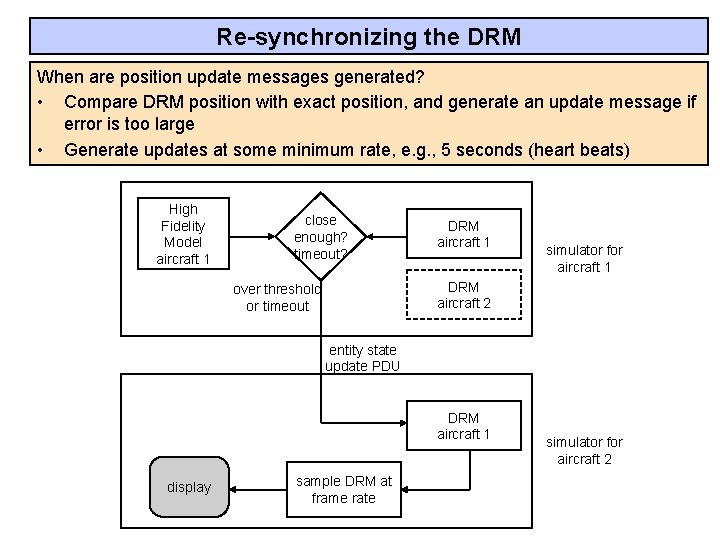 Re-synchronizing the DRM When are position update messages generated? • Compare DRM position with