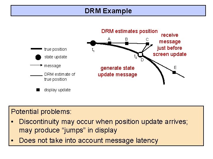 DRM Example DRM estimates position A true position state update message DRM estimate of