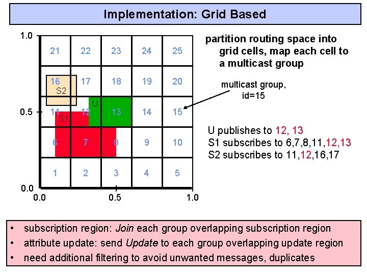 Implementation: Grid Based 1. 0 21 22 23 24 25 16 17 18 19