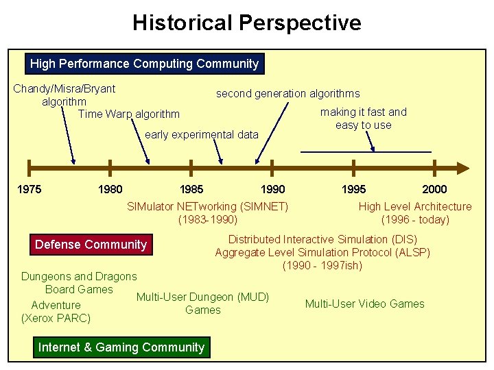 Historical Perspective High Performance Computing Community Chandy/Misra/Bryant algorithm Time Warp algorithm second generation algorithms