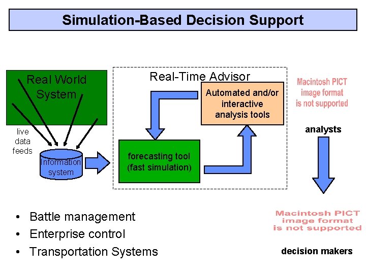 Simulation-Based Decision Support Real World System Real-Time Advisor Automated and/or interactive analysis tools analysts