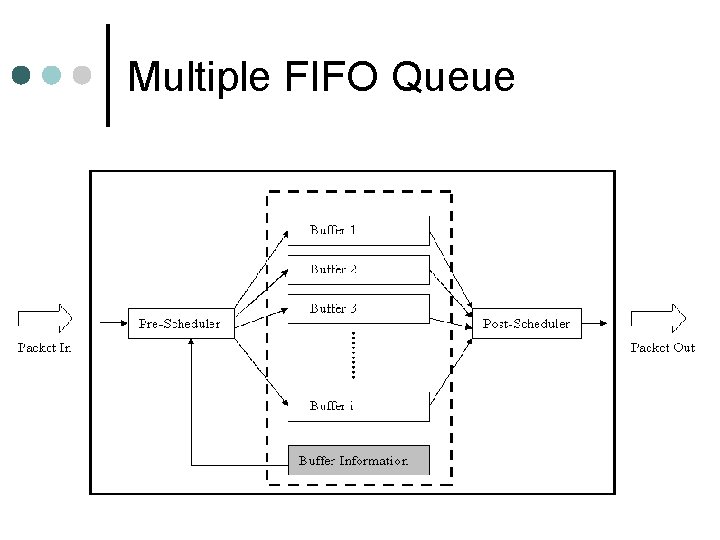 Multiple FIFO Queue 