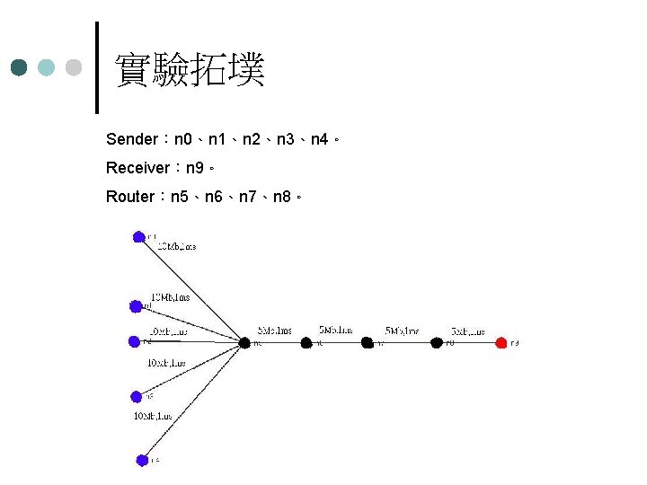 實驗拓墣 Sender：n 0、n 1、n 2、n 3、n 4。 Receiver：n 9。 Router：n 5、n 6、n 7、n 8。