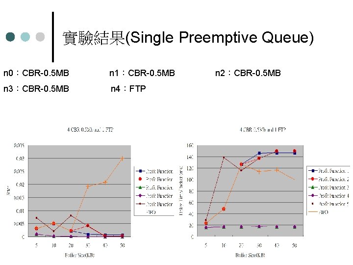 實驗結果(Single Preemptive Queue) n 0：CBR-0. 5 MB n 1：CBR-0. 5 MB n 3：CBR-0. 5