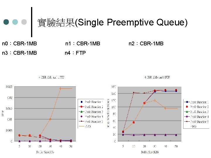 實驗結果(Single Preemptive Queue) n 0：CBR-1 MB n 1：CBR-1 MB n 3：CBR-1 MB n 4：FTP