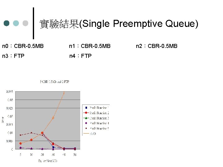 實驗結果(Single Preemptive Queue) n 0：CBR-0. 5 MB n 1：CBR-0. 5 MB n 3：FTP n