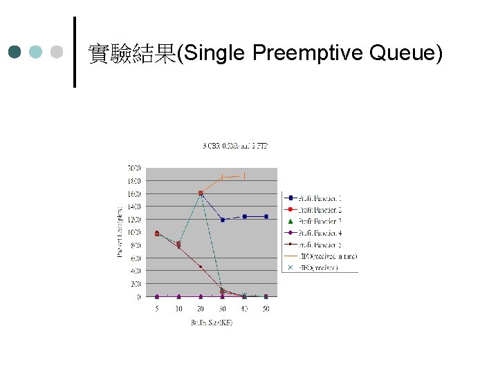 實驗結果(Single Preemptive Queue) 