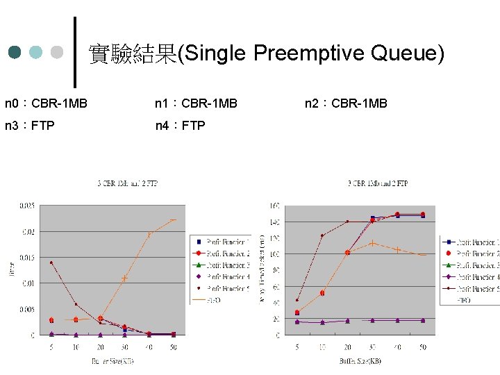 實驗結果(Single Preemptive Queue) n 0：CBR-1 MB n 1：CBR-1 MB n 3：FTP n 4：FTP n