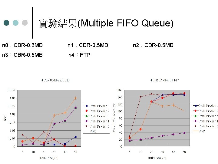 實驗結果(Multiple FIFO Queue) n 0：CBR-0. 5 MB n 1：CBR-0. 5 MB n 3：CBR-0. 5