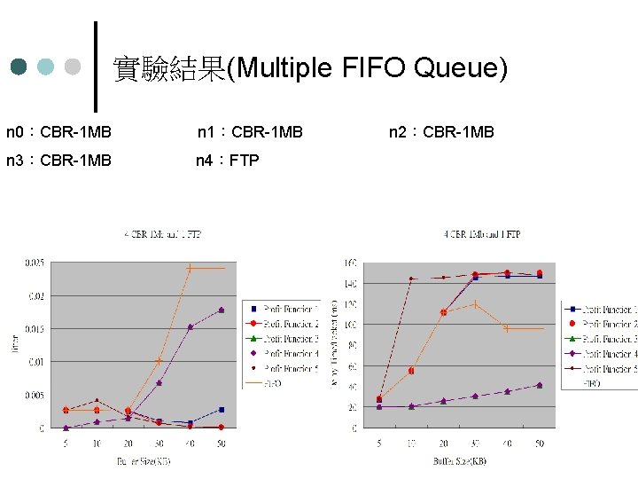 實驗結果(Multiple FIFO Queue) n 0：CBR-1 MB n 1：CBR-1 MB n 3：CBR-1 MB n 4：FTP