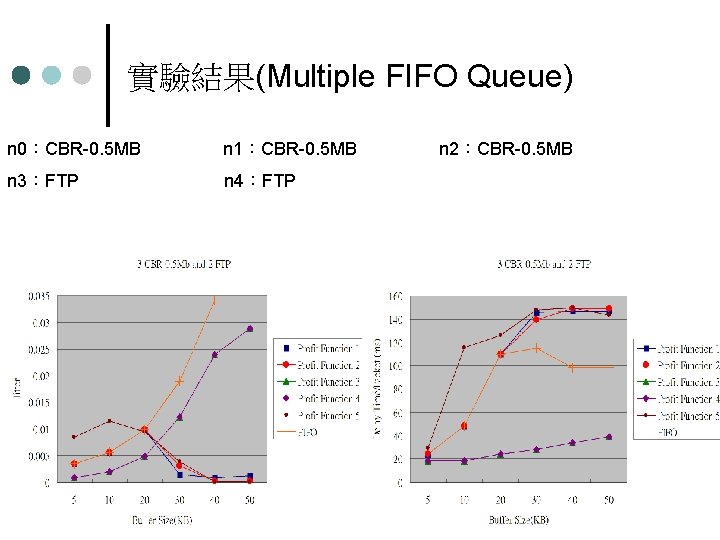 實驗結果(Multiple FIFO Queue) n 0：CBR-0. 5 MB n 1：CBR-0. 5 MB n 3：FTP n