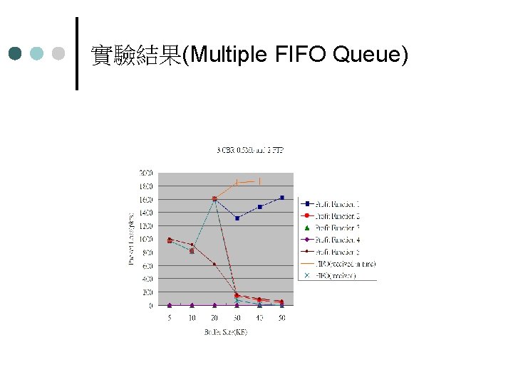 實驗結果(Multiple FIFO Queue) 