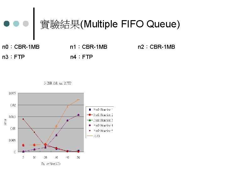 實驗結果(Multiple FIFO Queue) n 0：CBR-1 MB n 1：CBR-1 MB n 3：FTP n 4：FTP n
