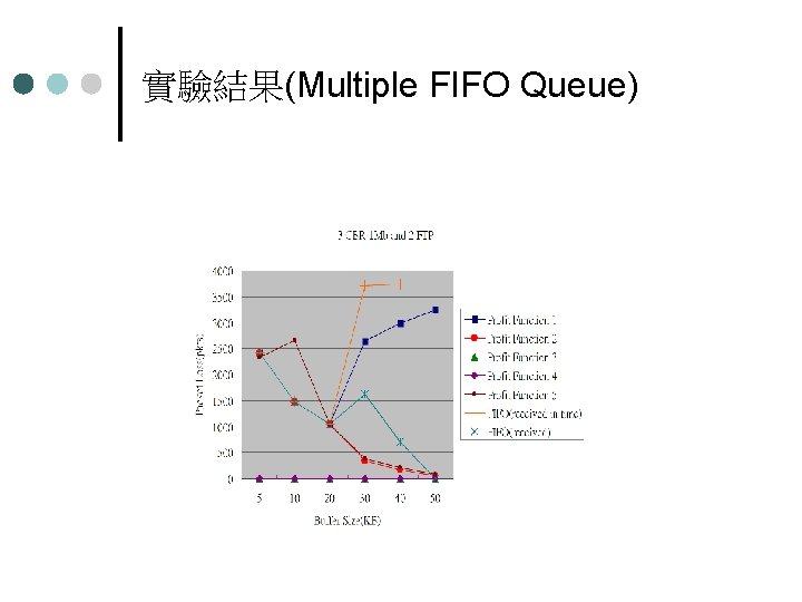 實驗結果(Multiple FIFO Queue) 