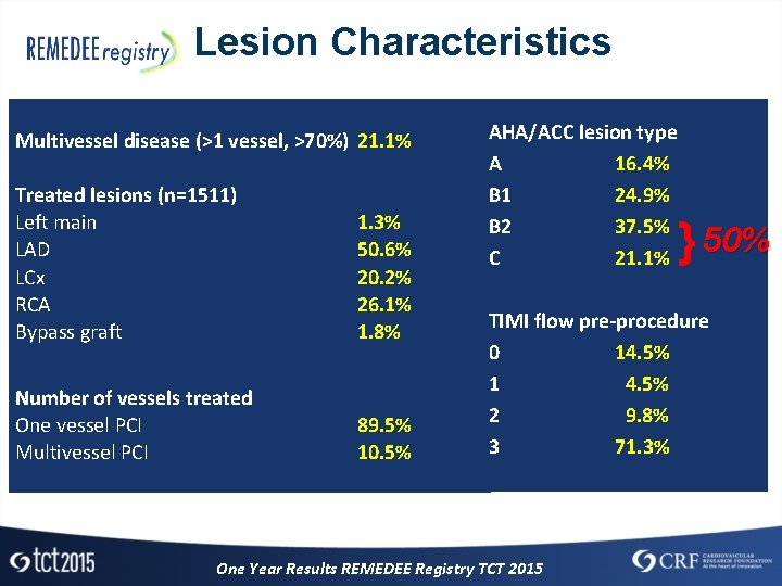 Lesion Characteristics Multivessel disease (>1 vessel, >70%) 21. 1% Treated lesions (n=1511) Left main