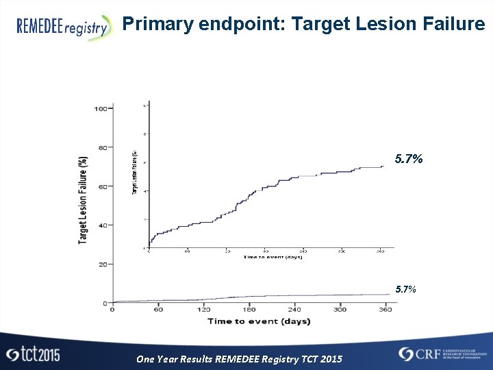 Primary endpoint: Target Lesion Failure 5. 7% One Year Results REMEDEE Registry TCT 2015
