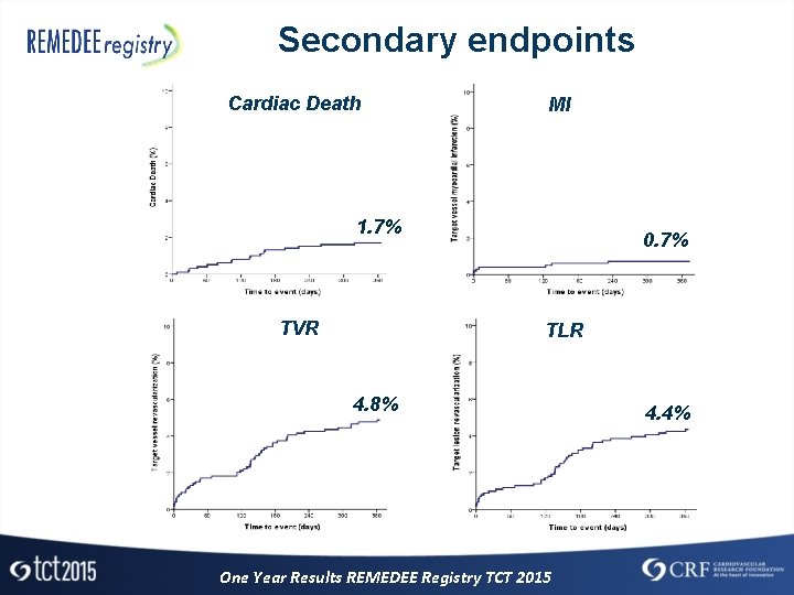 Secondary endpoints Cardiac Death MI 1. 7% TVR 0. 7% TLR 4. 8% One